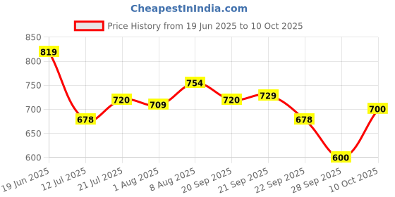 amazon.in Bigbanana Plus Size Men's Regular Fit Trackpants bigbanana Price History Graph from 19 Jun 2025 to 10 Oct 2025