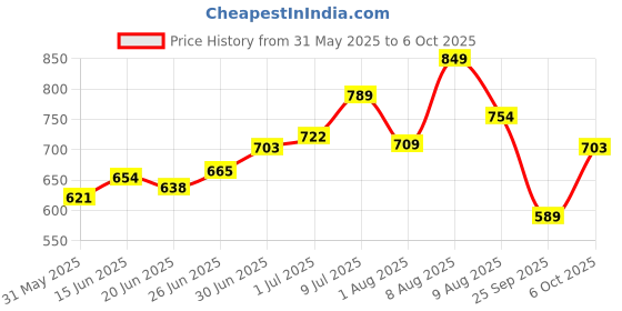 amazon.in Bigbanana Plus Size Men's Regular Fit Trackpants bigbanana Price History Graph from 31 May 2025 to 6 Oct 2025