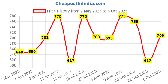 amazon.in bigbanana Plus Size Men's Regular Fit Trackpants bigbanana Price History Graph from 7 May 2025 to 6 Oct 2025