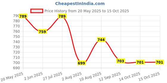 amazon.in Bigbanana Plus Size Men's Regular Fit Trackpants bigbanana Price History Graph from 20 May 2025 to 14 Oct 2025