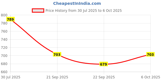 amazon.in Bigbanana Plus Size Men's Regular Fit Trackpants bigbanana Price History Graph from 30 Jul 2025 to 6 Oct 2025