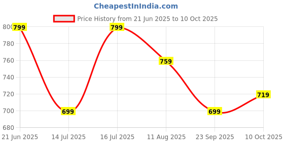 amazon.in bigbanana Plus Size Men's Regular Fit Trackpants bigbanana Price History Graph from 21 Jun 2025 to 10 Oct 2025