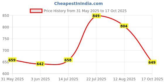 amazon.in bigbanana Plus Size Men's Regular Fit Trackpants bigbanana Price History Graph from 31 May 2025 to 17 Oct 2025