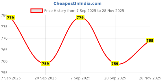 amazon.in bigbanana Plus Size Men's Regular Fit Trackpants bigbanana Price History Graph from 7 Sep 2025 to 28 Nov 2025