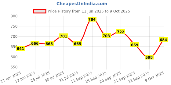 amazon.in Bigbanana Plus Size Men's Regular Fit Trackpants bigbanana Price History Graph from 11 Jun 2025 to 9 Oct 2025