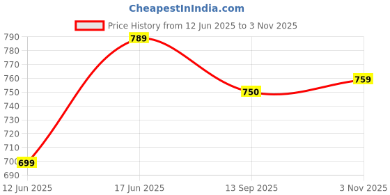 amazon.in bigbanana Plus Size Men's Regular Fit Trackpants bigbanana Price History Graph from 12 Jun 2025 to 3 Nov 2025