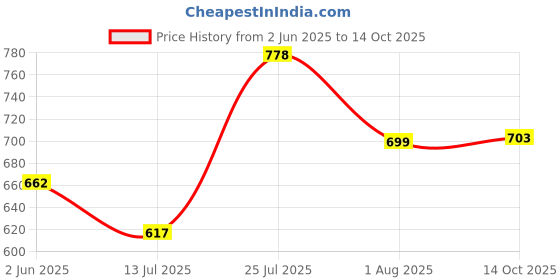 amazon.in Bigbanana Plus Size Men's Regular Fit Trackpants bigbanana Price History Graph from 2 Jun 2025 to 14 Oct 2025