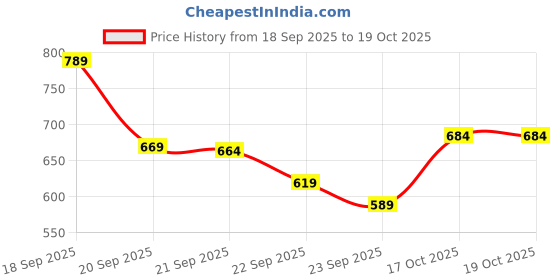 amazon.in Bigbanana Plus Size Men's Regular Fit Trackpants bigbanana Price History Graph from 18 Sep 2025 to 17 Oct 2025
