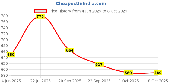 amazon.in Bigbanana Plus Size Men's Regular Fit Trackpants bigbanana Price History Graph from 4 Jun 2025 to 8 Oct 2025
