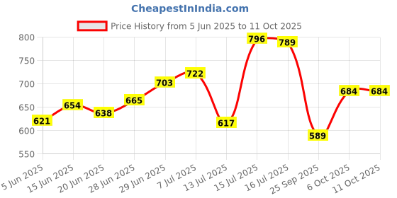 amazon.in Bigbanana Plus Size Men's Regular Fit Trackpants bigbanana Price History Graph from 5 Jun 2025 to 10 Oct 2025