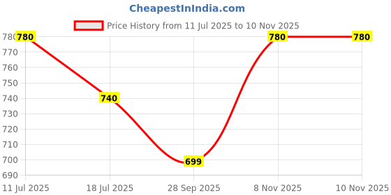 amazon.in bigbanana Plus Size Men's Regular Fit Trackpants bigbanana Price History Graph from 11 Jul 2025 to 8 Nov 2025