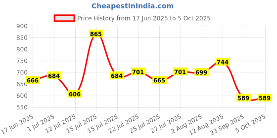 amazon.in bigbanana Plus Size Men's Regular Fit Trackpants bigbanana Price History Graph from 17 Jun 2025 to 4 Oct 2025