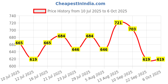 amazon.in bigbanana Plus Size Men's Regular Fit Trackpants bigbanana Price History Graph from 10 Jul 2025 to 4 Oct 2025
