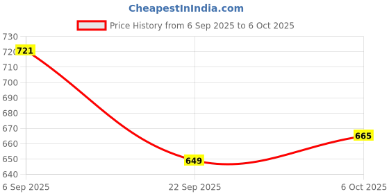 amazon.in bigbanana Plus Size Men's Regular Fit Trackpants bigbanana Price History Graph from 6 Sep 2025 to 6 Oct 2025
