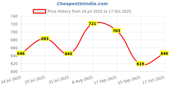 amazon.in Bigbanana Plus Size Men's Regular Fit Trackpants bigbanana Price History Graph from 24 Jul 2025 to 17 Oct 2025