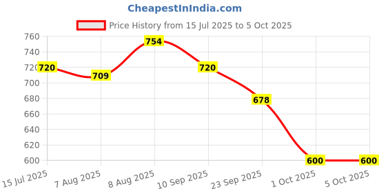 amazon.in Bigbanana Plus Size Men's Regular Fit Trackpants bigbanana Price History Graph from 15 Jul 2025 to 5 Oct 2025