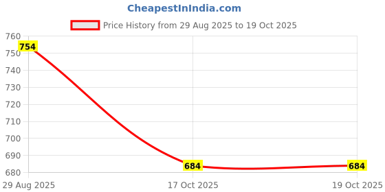 amazon.in bigbanana Plus Size Men's Regular Fit Trackpants bigbanana Price History Graph from 29 Aug 2025 to 17 Oct 2025