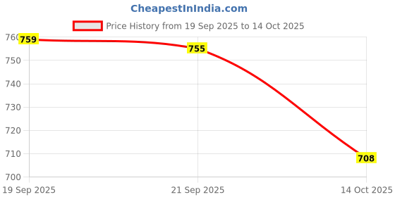 amazon.in bigbanana Plus Size Men's Regular Fit Trackpants bigbanana Price History Graph from 19 Sep 2025 to 14 Oct 2025