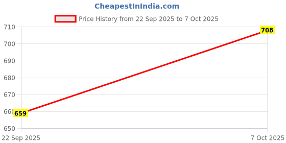amazon.in bigbanana Plus Size Men's Regular Fit Trackpants bigbanana Price History Graph from 22 Sep 2025 to 7 Oct 2025