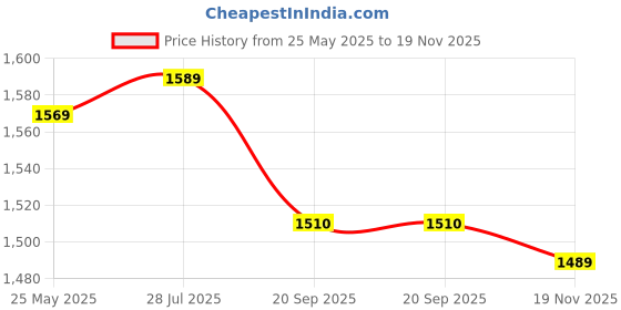 amazon.in bigbanana Plus Size Men's Regular Fit Washed Jeans bigbanana Price History Graph from 25 May 2025 to 19 Nov 2025