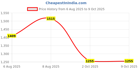 amazon.in bigbanana Plus Size Men's Regular Fit Washed Jeans bigbanana Price History Graph from 6 Aug 2025 to 8 Oct 2025