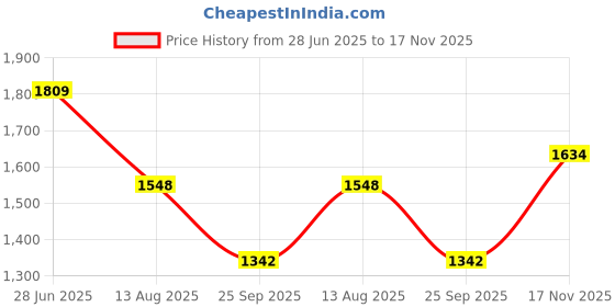 amazon.in bigbanana Plus Size Men's Regular Fit Washed Jeans bigbanana Price History Graph from 28 Jun 2025 to 17 Nov 2025