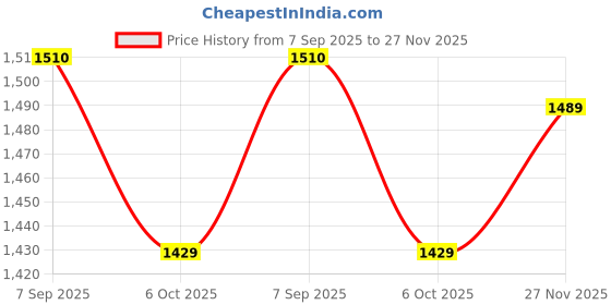 amazon.in bigbanana Plus Size Men's Regular Fit Washed Jeans bigbanana Price History Graph from 7 Sep 2025 to 27 Nov 2025