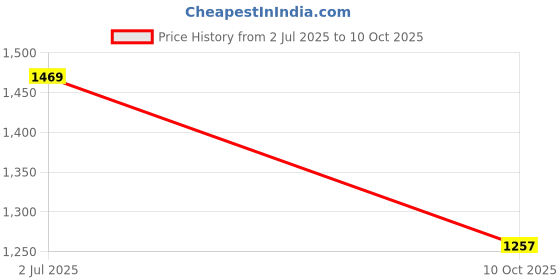 amazon.in bigbanana Plus Size Men's Regular Fit Washed Jeans bigbanana Price History Graph from 2 Jul 2025 to 10 Oct 2025