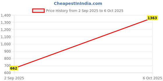 amazon.in bigbanana Plus Size Men's Regular Fit Washed Jeans bigbanana Price History Graph from 2 Sep 2025 to 6 Oct 2025