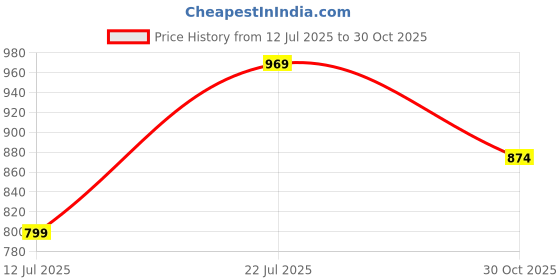 amazon.in bigbanana Plus Size Men's Regular Fit Washed Shorts bigbanana Price History Graph from 12 Jul 2025 to 30 Oct 2025