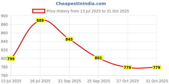 amazon.in bigbanana Plus Size Men's Regular Fit Washed Shorts bigbanana Price History Graph from 13 Jul 2025 to 30 Oct 2025