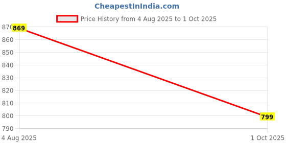amazon.in bigbanana Plus Size Men's Regular Fit Washed Shorts bigbanana Price History Graph from 4 Aug 2025 to 1 Oct 2025