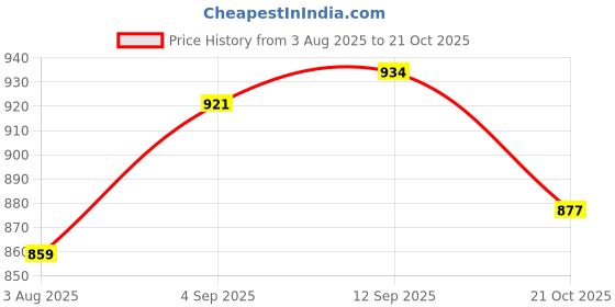 amazon.in bigbanana Plus Size Men's Regular Fit Washed Shorts bigbanana Price History Graph from 3 Aug 2025 to 21 Oct 2025