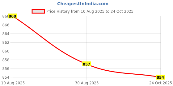 amazon.in bigbanana Plus Size Men's Regular Fit Washed Shorts bigbanana Price History Graph from 10 Aug 2025 to 24 Oct 2025