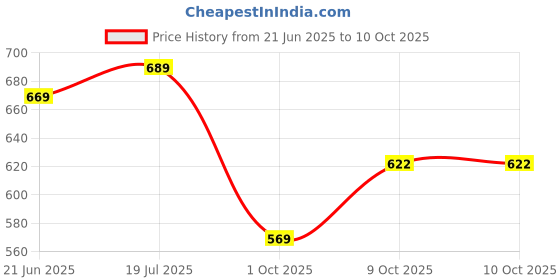amazon.in Bigbanana Plus Size Men's Solid Shorts bigbanana Price History Graph from 21 Jun 2025 to 10 Oct 2025