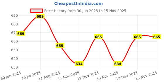 amazon.in bigbanana Plus Size Men's Solid Shorts bigbanana Price History Graph from 30 Jun 2025 to 15 Nov 2025