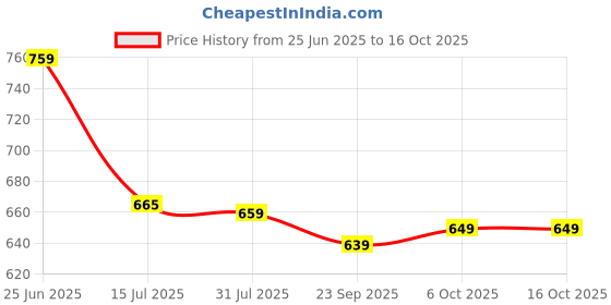 amazon.in bigbanana Plus Size Men's Solid Trackpant bigbanana Price History Graph from 25 Jun 2025 to 16 Oct 2025