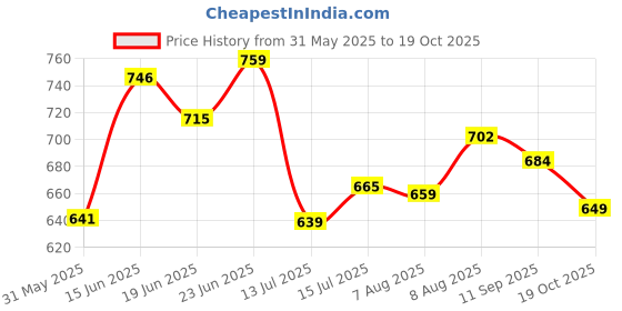 amazon.in Bigbanana Plus Size Men's Solid Trackpant bigbanana Price History Graph from 31 May 2025 to 19 Oct 2025