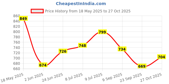 amazon.in bigbanana BigbananaMen's Regular Fit Polo bigbanana Price History Graph from 18 May 2025 to 27 Oct 2025