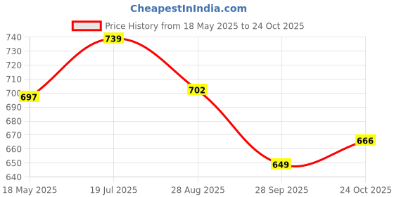 amazon.in bigbanana BigbananaPlus Size Men's Regular Fit Jacquard Polo Tshirt bigbanana Price History Graph from 18 May 2025 to 24 Oct 2025