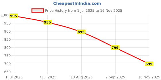 amazon.in bigberry Classic 2.0 Faux Leather Medium Water Resistant 2 Compartment Laptop Backpack/Casual Backpack/Daypack/Travel Backpack/College Bag For Men/Women bigberry Price History Graph from 1 Jul 2025 to 16 Nov 2025