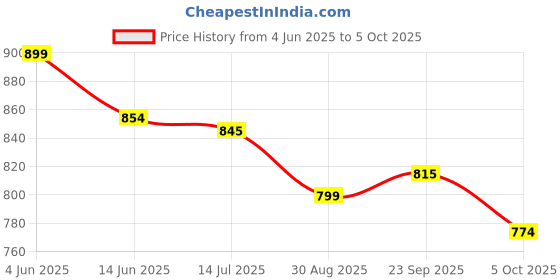 amazon.in BIGBERRY Newage Rodeo 28 Ltrs leatherite/faux leather Backpack with Multiple Compartments & organiser bigberry Price History Graph from 4 Jun 2025 to 5 Oct 2025