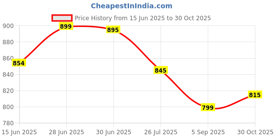 amazon.in bigberry Newage Rodeo 28 Ltrs leatherite/faux leather Backpack with Multiple Compartments & organiser bigberry Price History Graph from 15 Jun 2025 to 30 Oct 2025