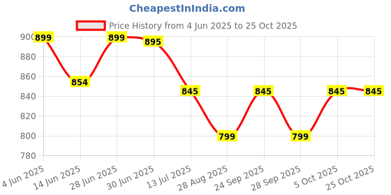 amazon.in bigberry Newage Rodeo 28 Ltrs leatherite/faux leather Backpack with Multiple Compartments & organiser bigberry Price History Graph from 4 Jun 2025 to 22 Oct 2025
