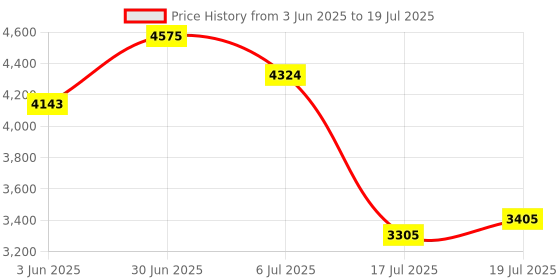 amazon.in BIGBIG WON Mobile Gaming Triggers, Mobile Game Controllers Plug and Play for iOS and Android Phone 4.7-6.5 inches Game Trigger for PUBG/Fortnite/COD White (M1-1 Piece) Price History Graph from 3 Jun 2025 to 17 Jul 2025