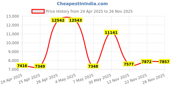 amazon.in BigBlue Single Ball Arm with Sea and Sea Adapter Price History Graph from 24 Apr 2025 to 24 Nov 2025