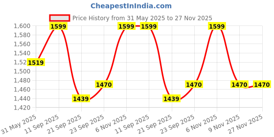 amazon.in bigboon Big Boon Men's Laser Design Ethnic Shoes bigboon Price History Graph from 31 May 2025 to 26 Nov 2025