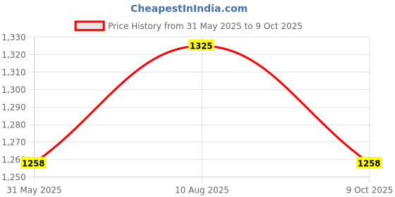 amazon.in bigboon kohlapuri mojris bigboon Price History Graph from 31 May 2025 to 9 Oct 2025