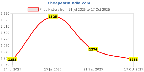 amazon.in bigboon kohlapuri mojris bigboon Price History Graph from 14 Jul 2025 to 17 Oct 2025