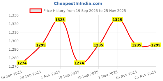 amazon.in bigboon Kohlapuri Mojris (D-Tan, Shoes Size 11) bigboon Price History Graph from 19 Sep 2025 to 25 Nov 2025